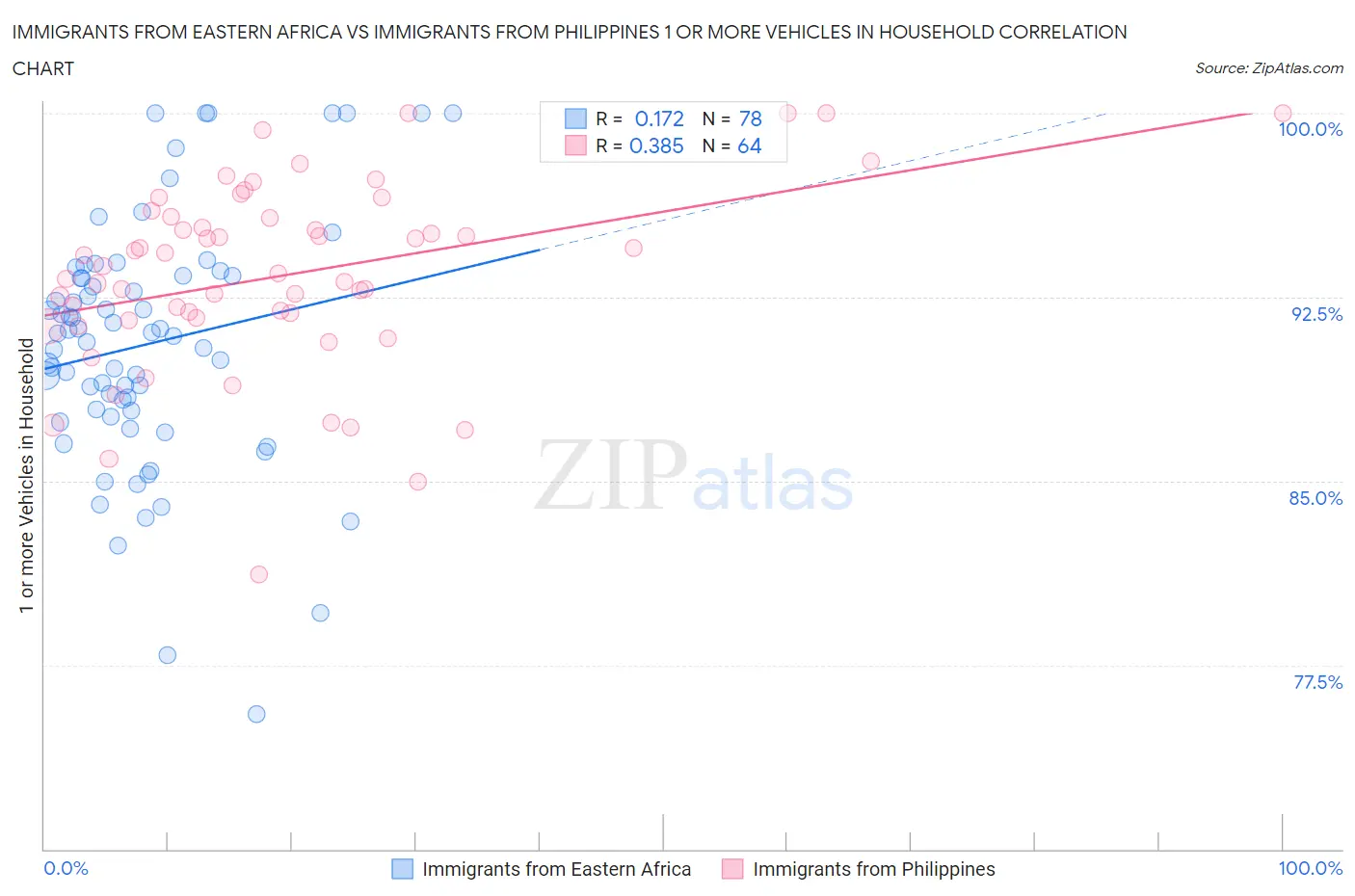 Immigrants from Eastern Africa vs Immigrants from Philippines 1 or more Vehicles in Household