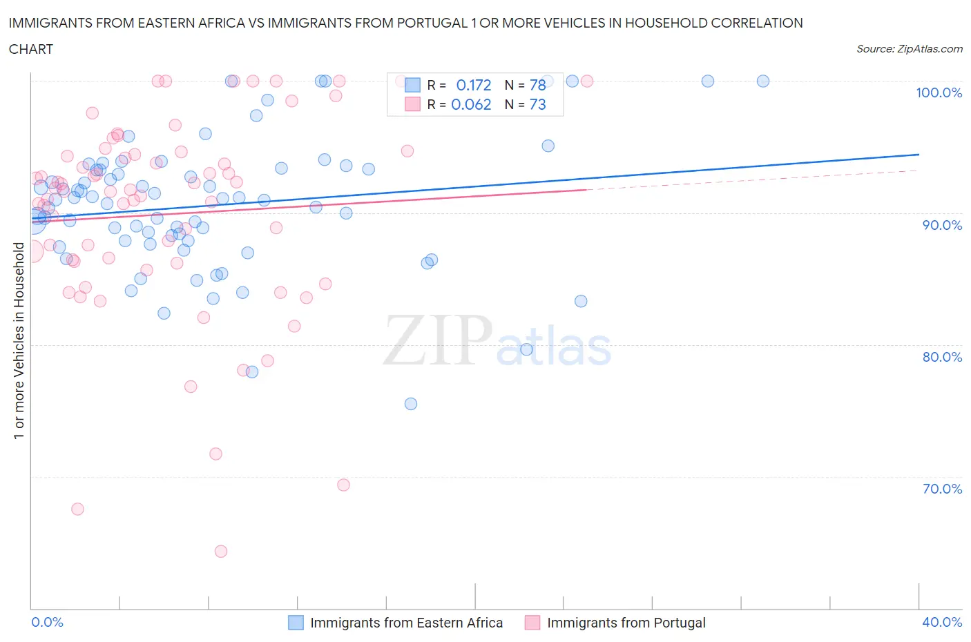 Immigrants from Eastern Africa vs Immigrants from Portugal 1 or more Vehicles in Household