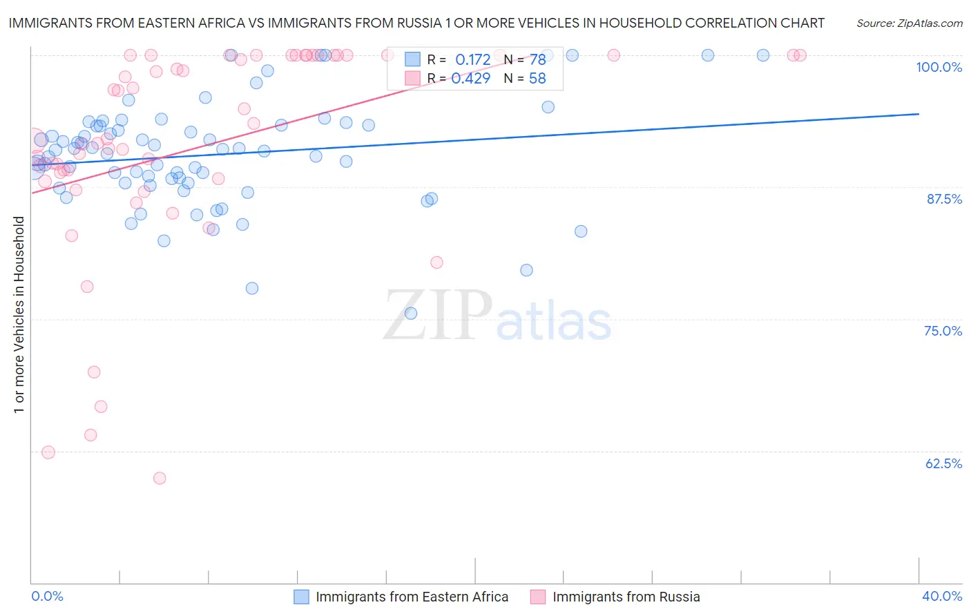 Immigrants from Eastern Africa vs Immigrants from Russia 1 or more Vehicles in Household