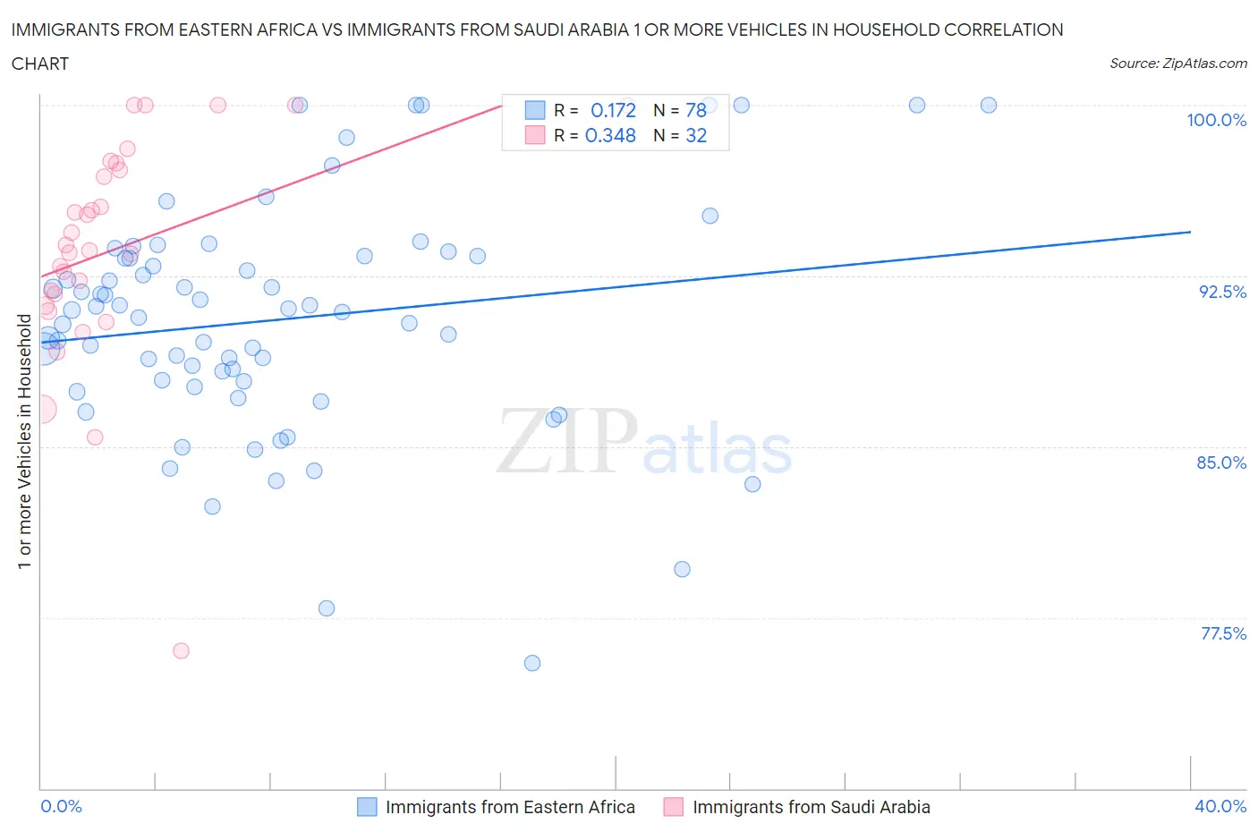 Immigrants from Eastern Africa vs Immigrants from Saudi Arabia 1 or more Vehicles in Household