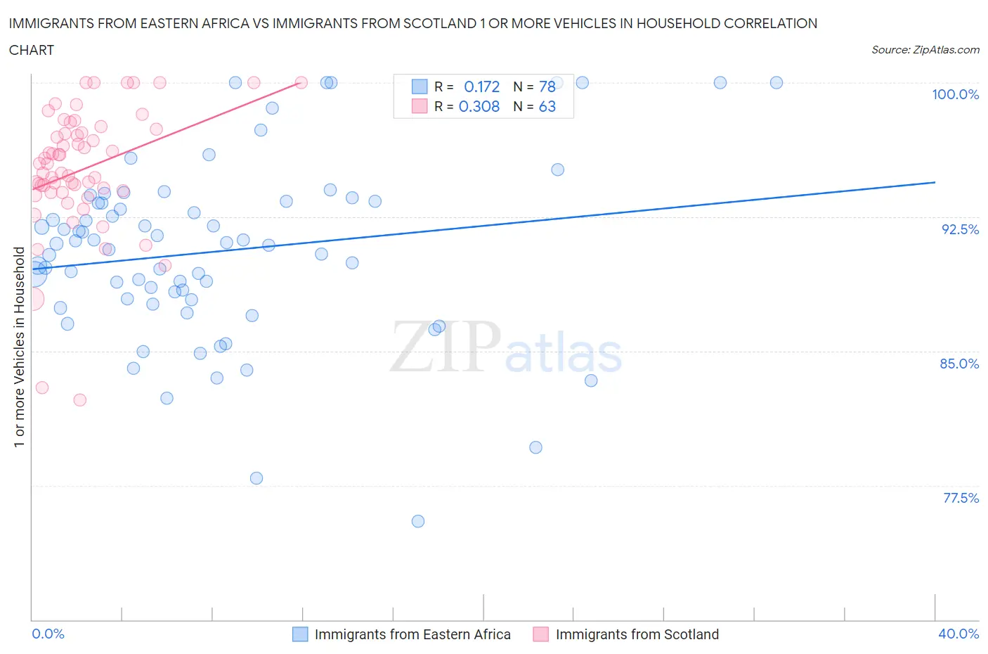 Immigrants from Eastern Africa vs Immigrants from Scotland 1 or more Vehicles in Household