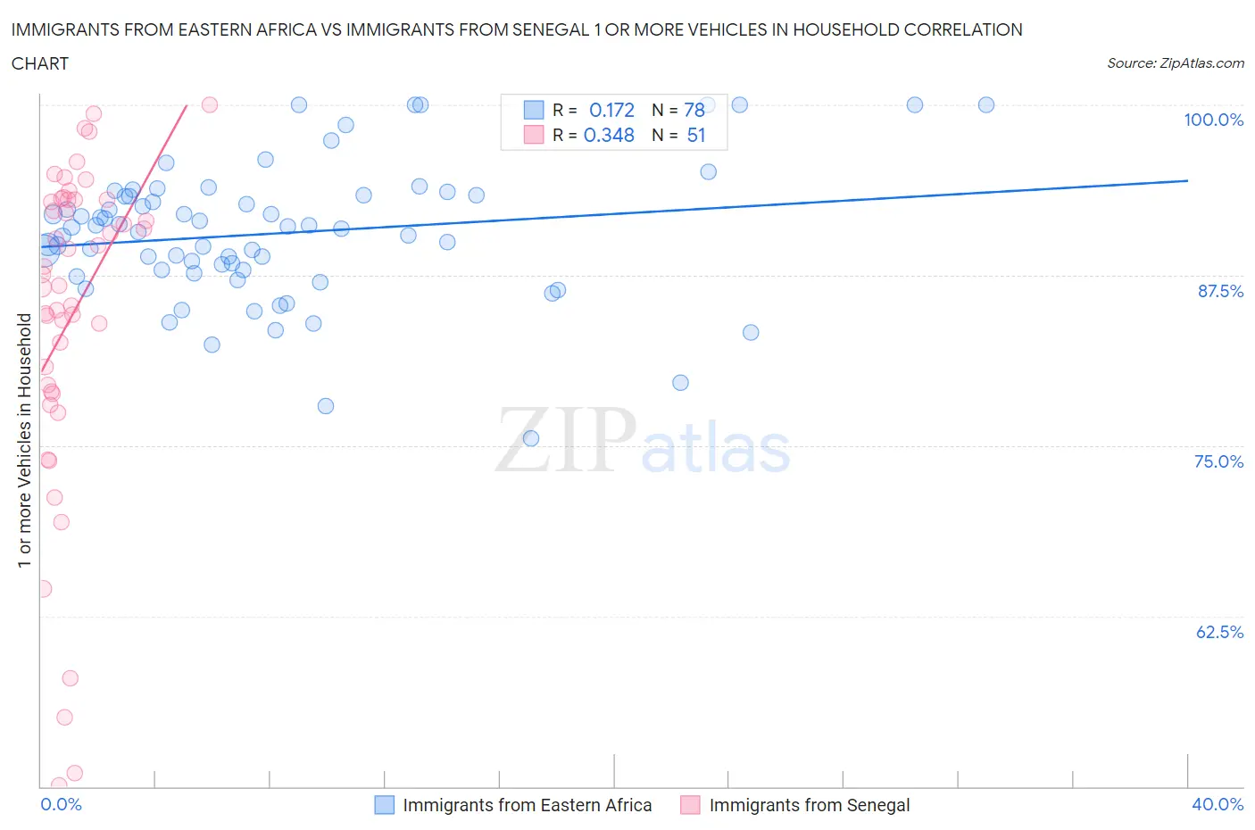 Immigrants from Eastern Africa vs Immigrants from Senegal 1 or more Vehicles in Household