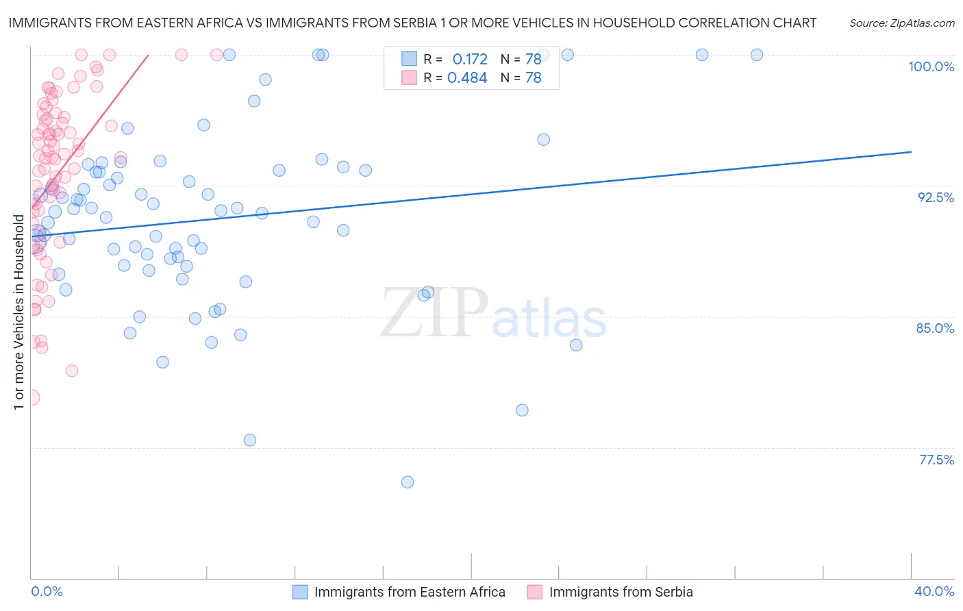 Immigrants from Eastern Africa vs Immigrants from Serbia 1 or more Vehicles in Household