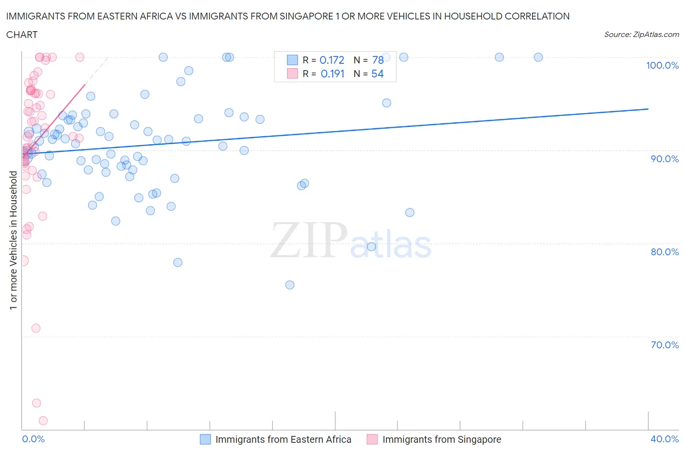 Immigrants from Eastern Africa vs Immigrants from Singapore 1 or more Vehicles in Household