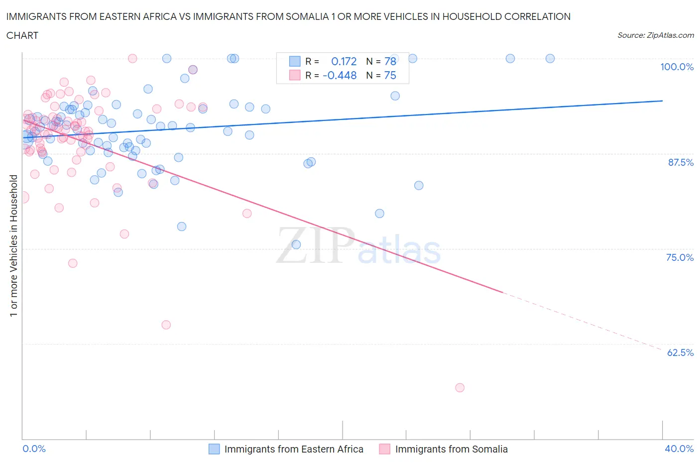 Immigrants from Eastern Africa vs Immigrants from Somalia 1 or more Vehicles in Household
