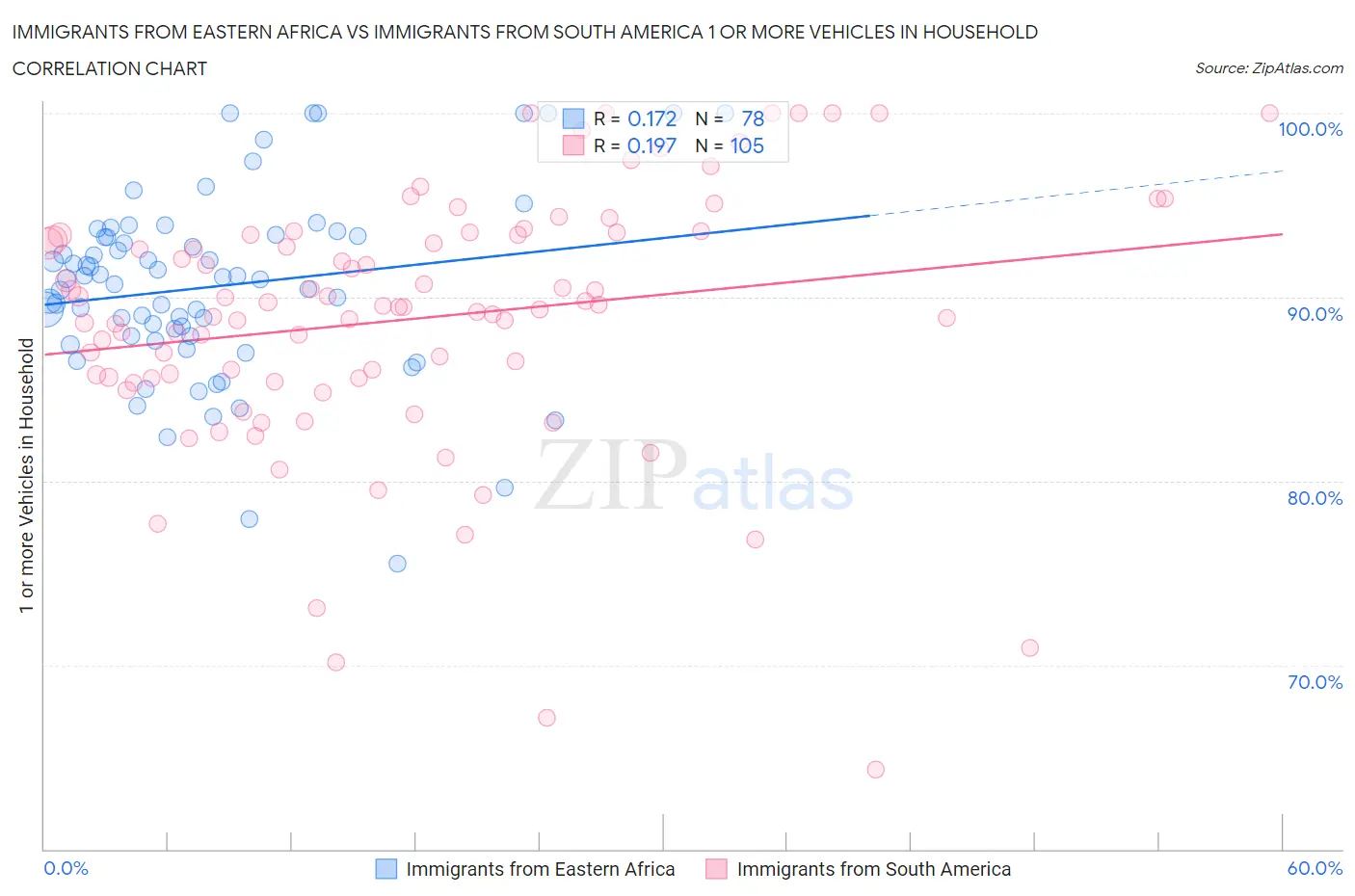 Immigrants from Eastern Africa vs Immigrants from South America 1 or more Vehicles in Household