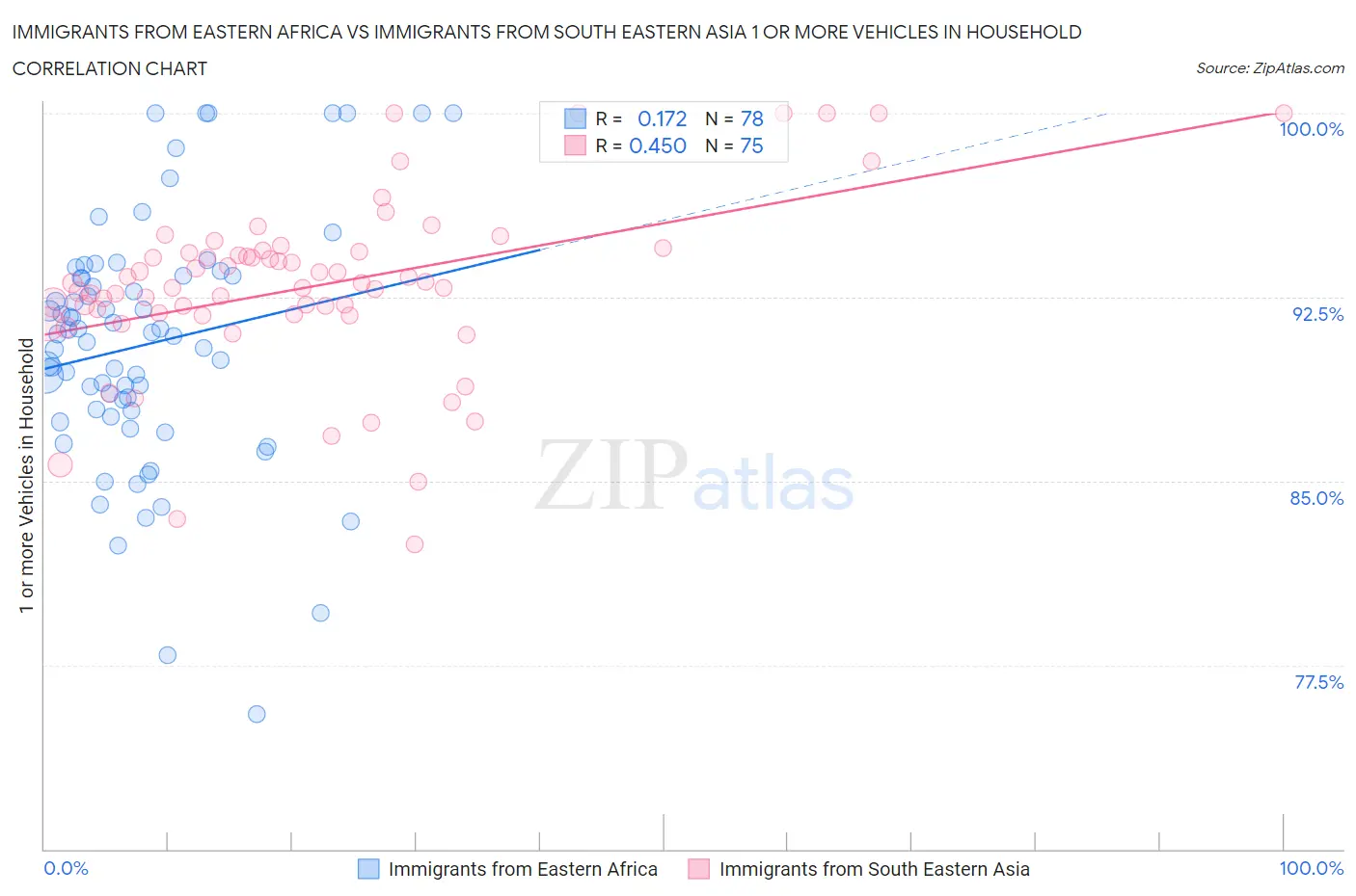 Immigrants from Eastern Africa vs Immigrants from South Eastern Asia 1 or more Vehicles in Household