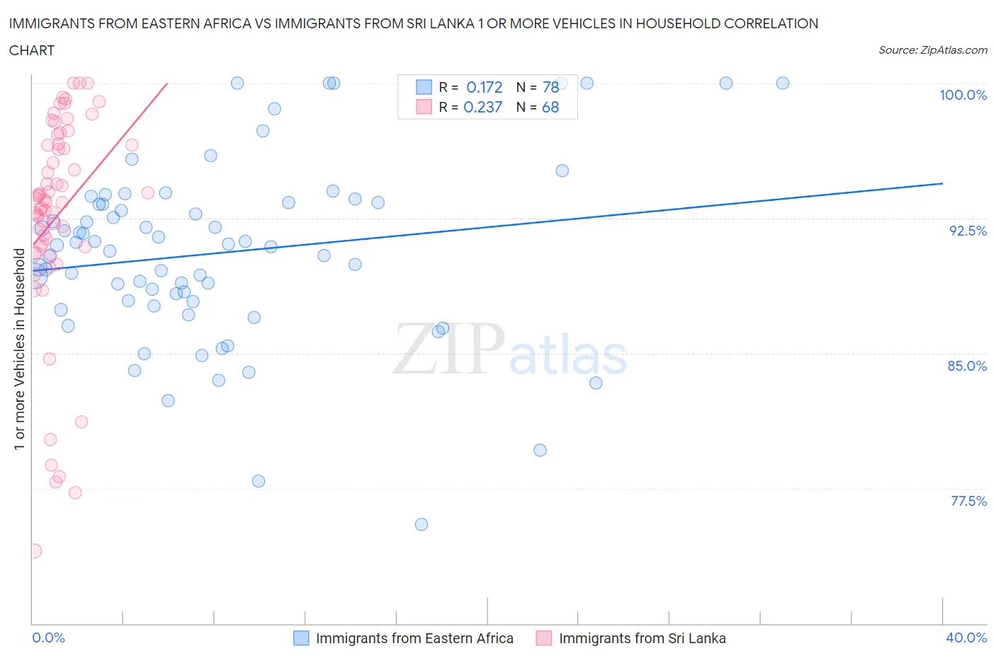 Immigrants from Eastern Africa vs Immigrants from Sri Lanka 1 or more Vehicles in Household