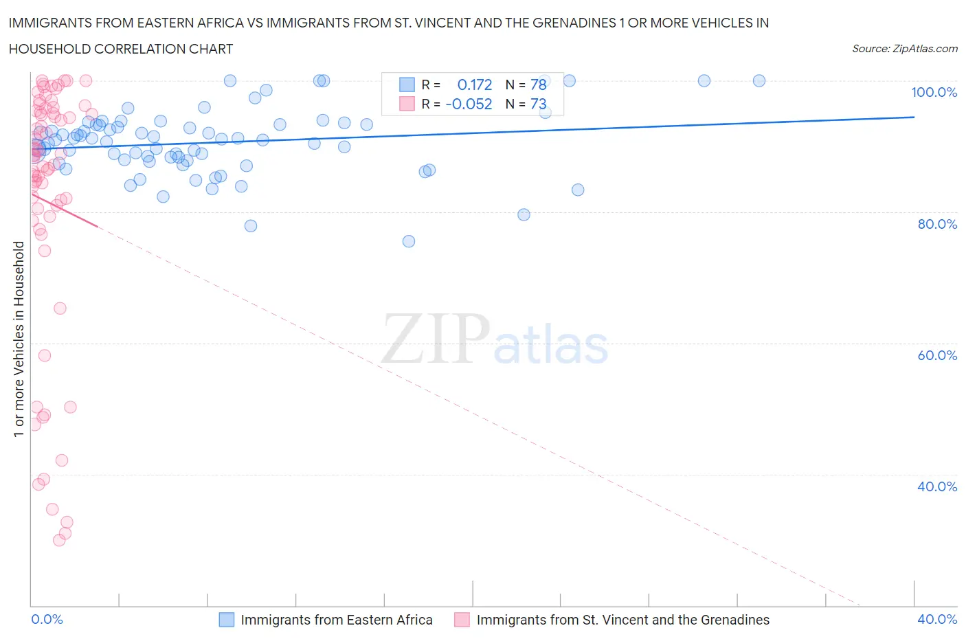 Immigrants from Eastern Africa vs Immigrants from St. Vincent and the Grenadines 1 or more Vehicles in Household