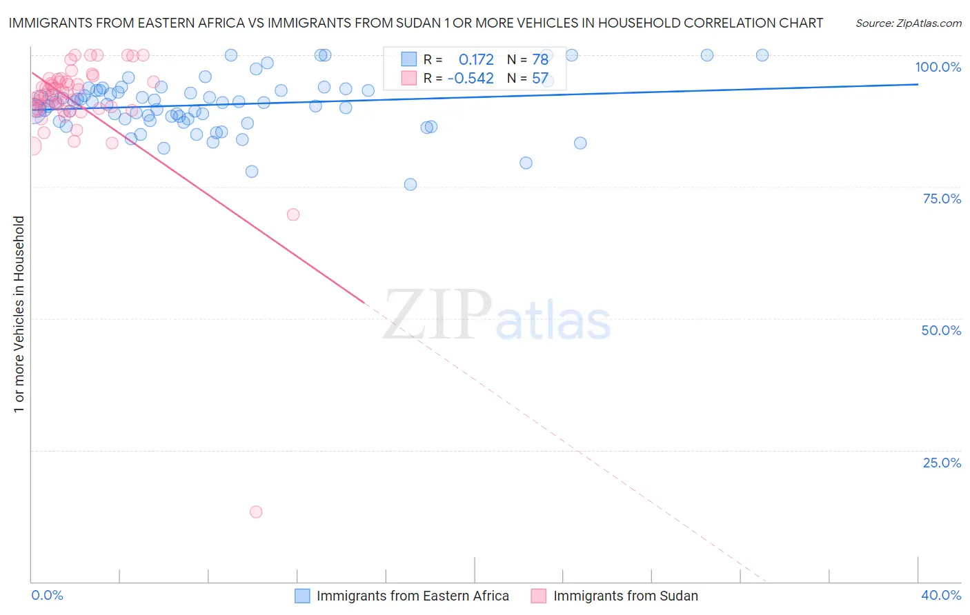Immigrants from Eastern Africa vs Immigrants from Sudan 1 or more Vehicles in Household