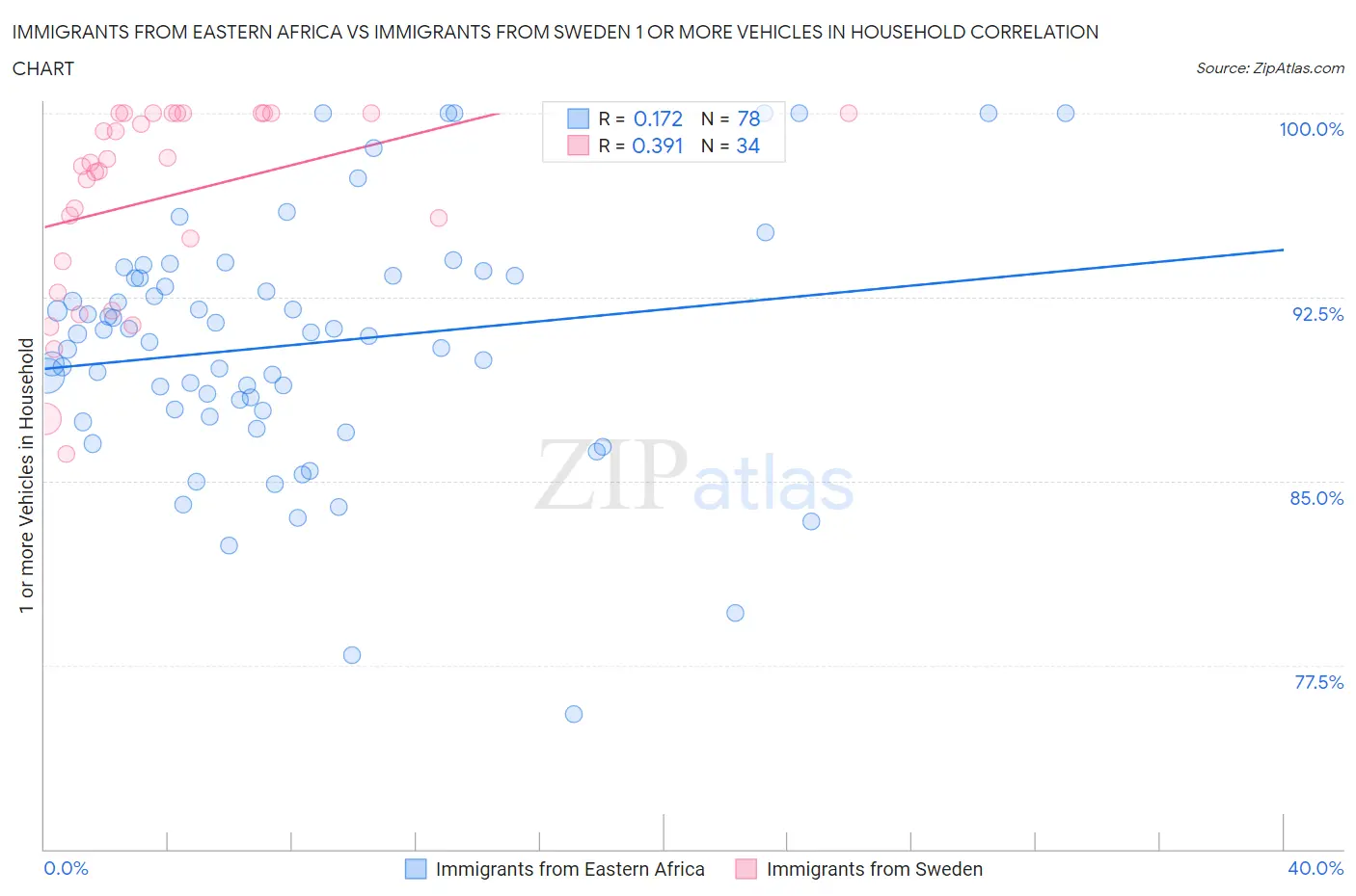 Immigrants from Eastern Africa vs Immigrants from Sweden 1 or more Vehicles in Household