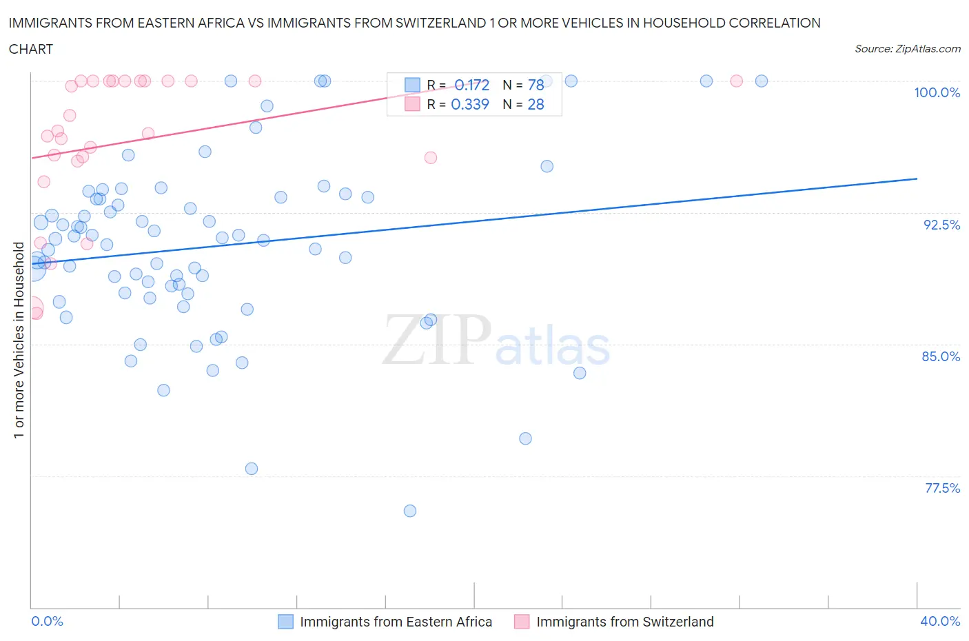 Immigrants from Eastern Africa vs Immigrants from Switzerland 1 or more Vehicles in Household