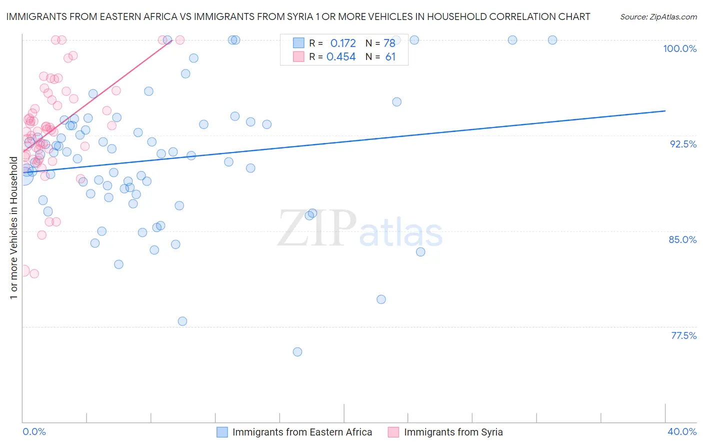 Immigrants from Eastern Africa vs Immigrants from Syria 1 or more Vehicles in Household