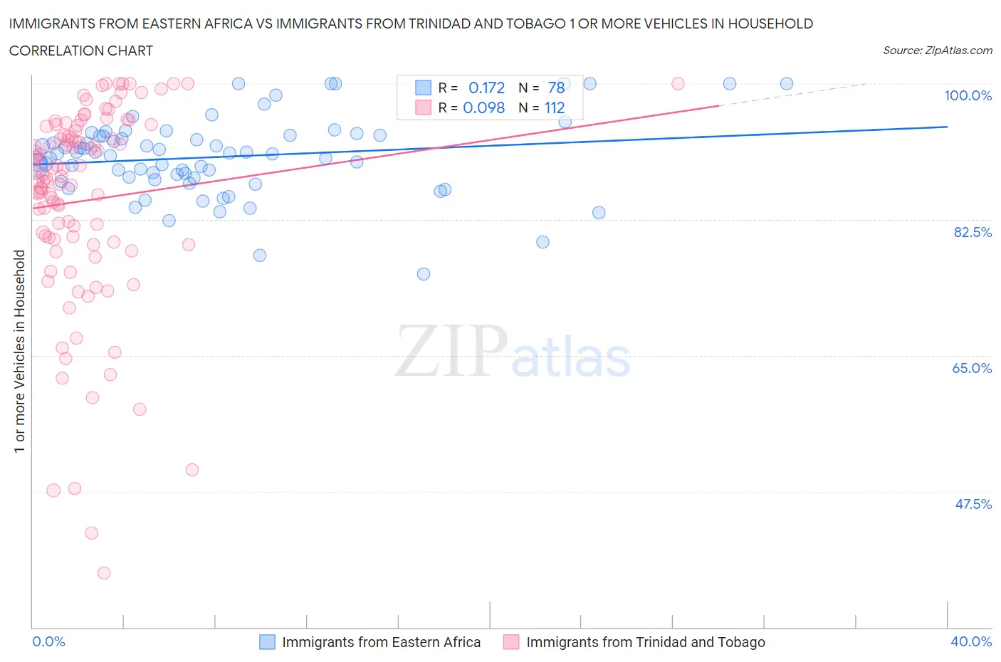 Immigrants from Eastern Africa vs Immigrants from Trinidad and Tobago 1 or more Vehicles in Household