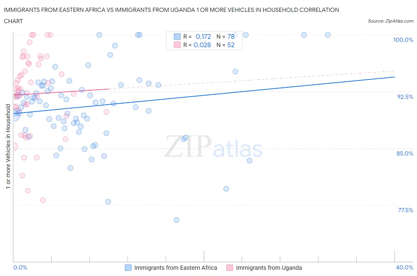 Immigrants from Eastern Africa vs Immigrants from Uganda 1 or more Vehicles in Household