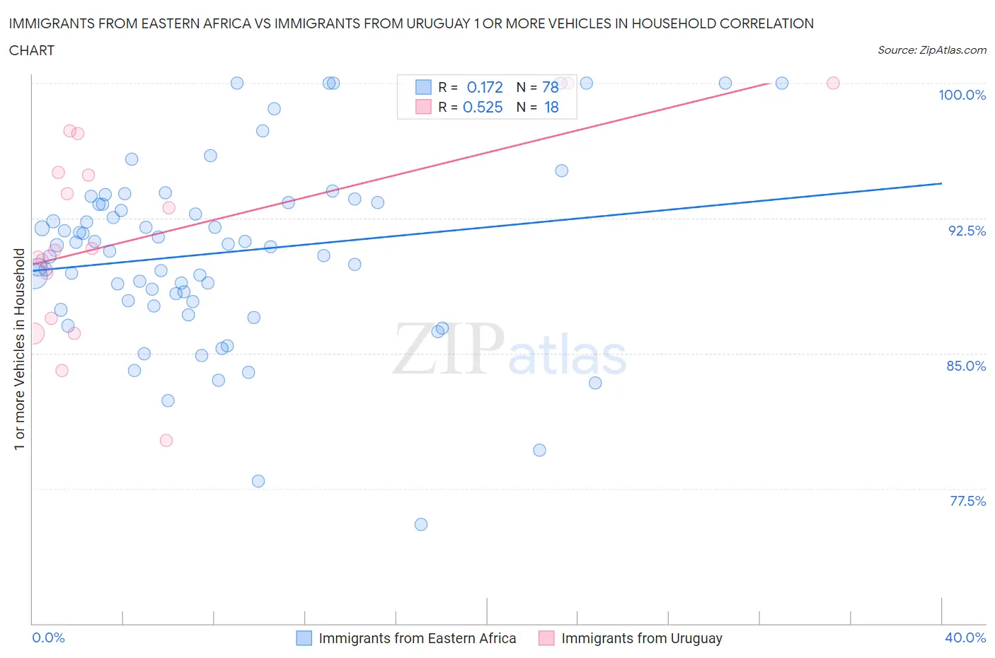 Immigrants from Eastern Africa vs Immigrants from Uruguay 1 or more Vehicles in Household