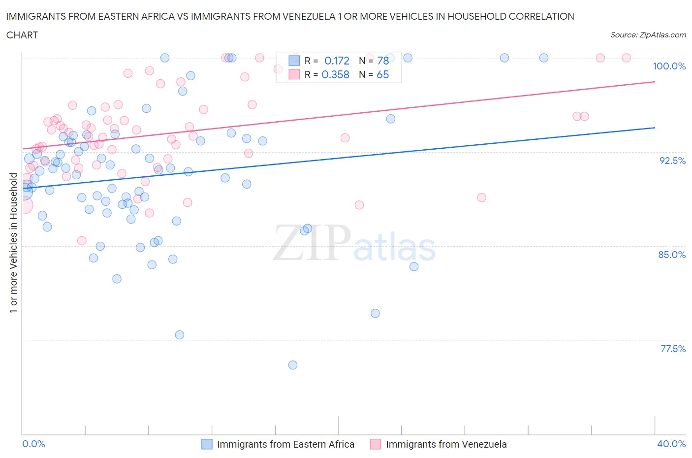 Immigrants from Eastern Africa vs Immigrants from Venezuela 1 or more Vehicles in Household