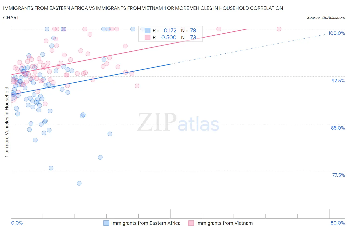 Immigrants from Eastern Africa vs Immigrants from Vietnam 1 or more Vehicles in Household