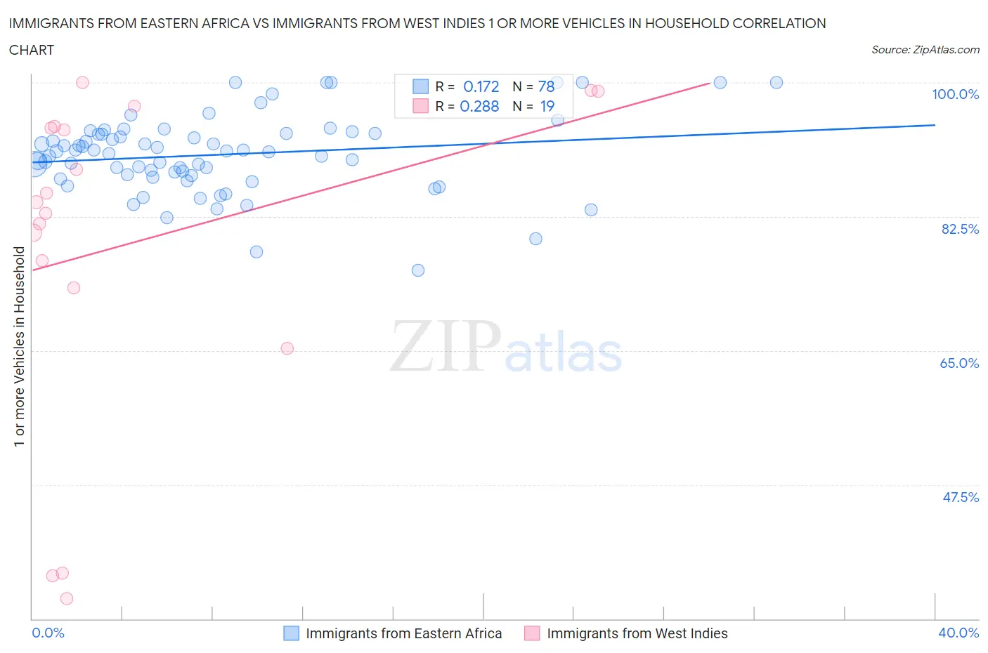Immigrants from Eastern Africa vs Immigrants from West Indies 1 or more Vehicles in Household
