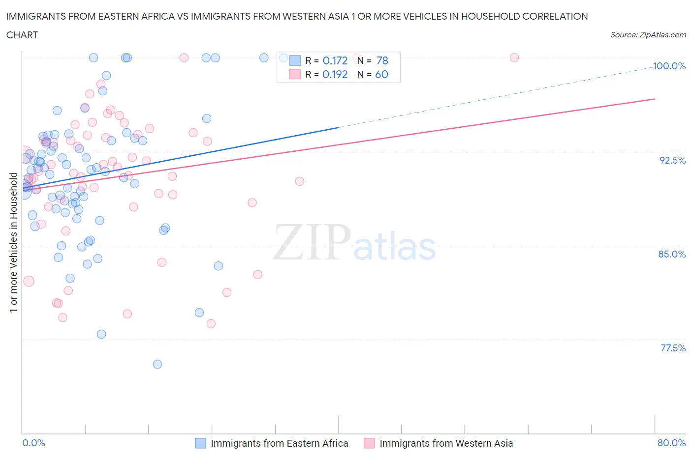 Immigrants from Eastern Africa vs Immigrants from Western Asia 1 or more Vehicles in Household