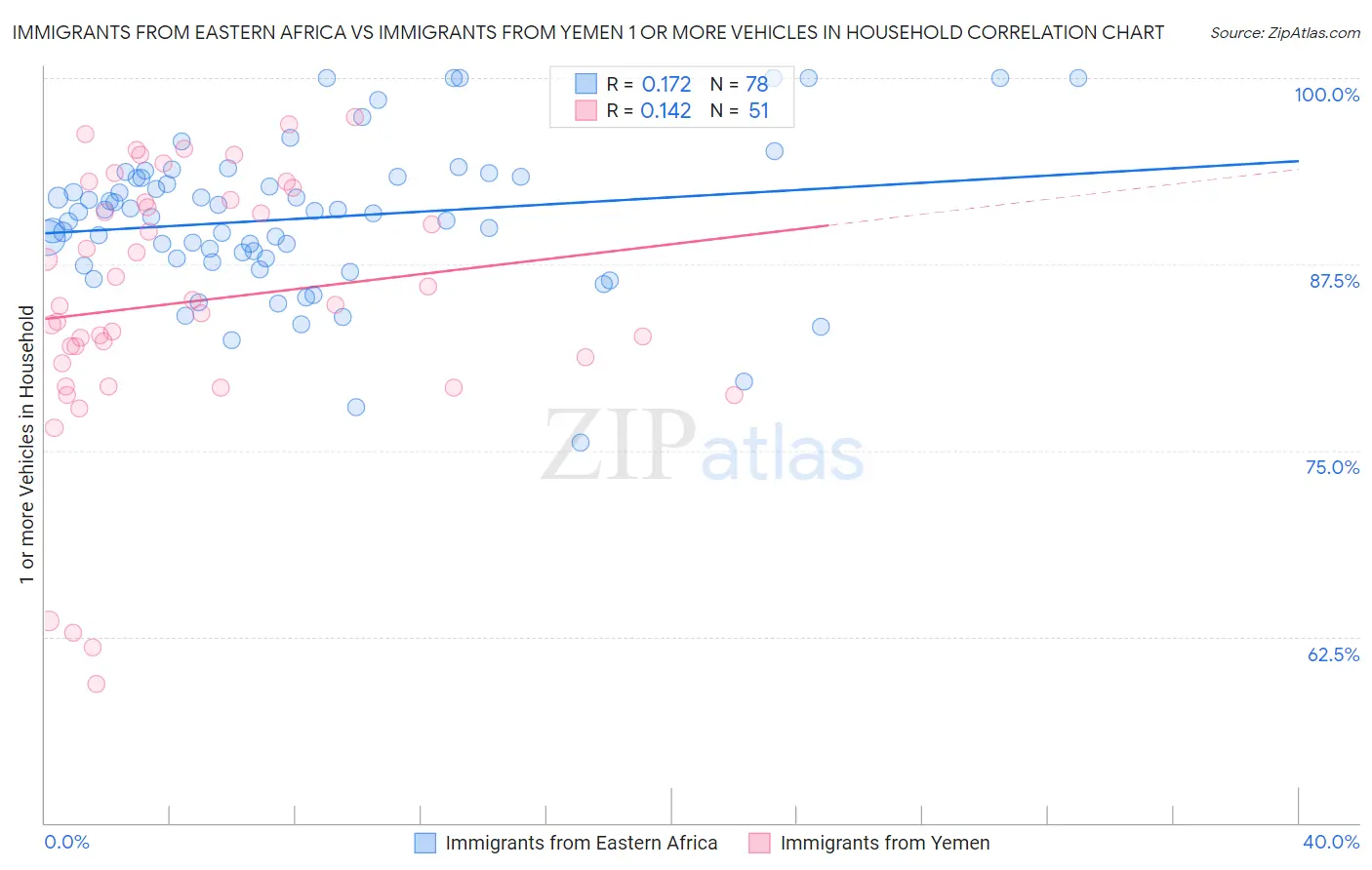 Immigrants from Eastern Africa vs Immigrants from Yemen 1 or more Vehicles in Household