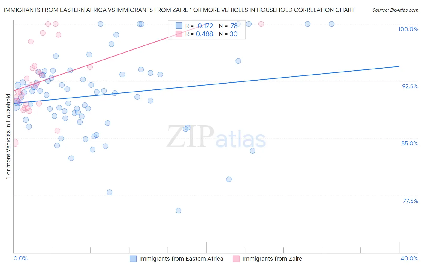 Immigrants from Eastern Africa vs Immigrants from Zaire 1 or more Vehicles in Household