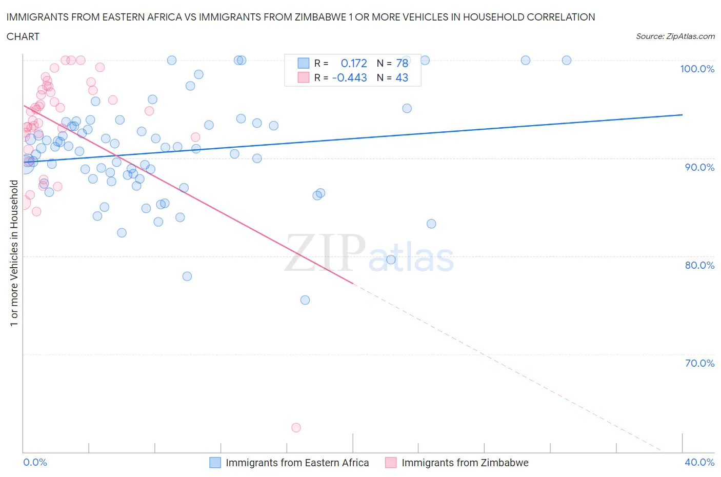 Immigrants from Eastern Africa vs Immigrants from Zimbabwe 1 or more Vehicles in Household