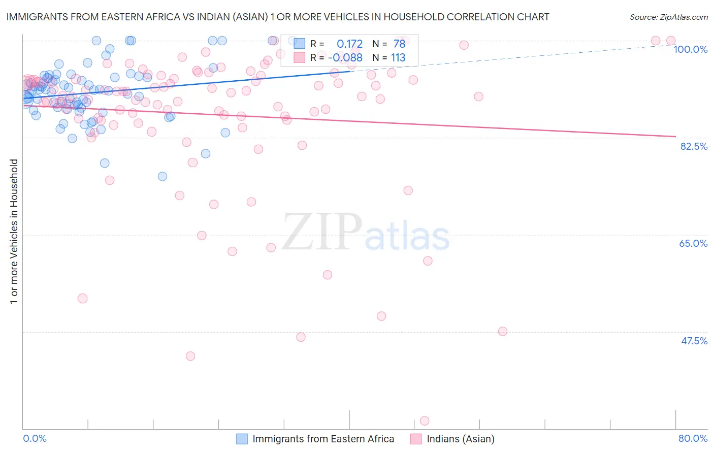 Immigrants from Eastern Africa vs Indian (Asian) 1 or more Vehicles in Household