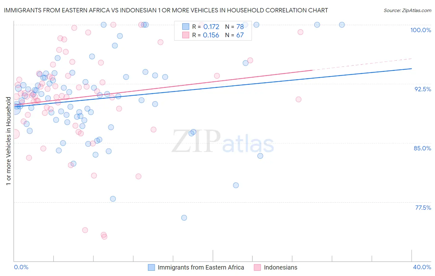 Immigrants from Eastern Africa vs Indonesian 1 or more Vehicles in Household