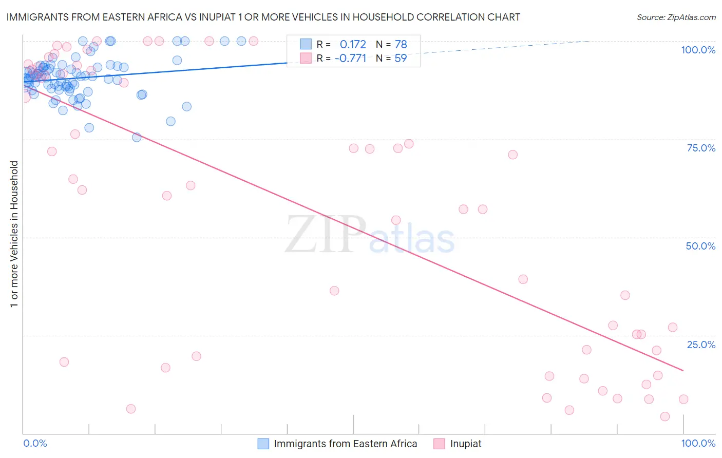 Immigrants from Eastern Africa vs Inupiat 1 or more Vehicles in Household