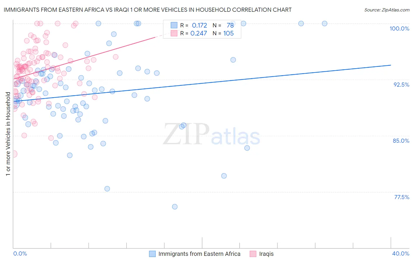 Immigrants from Eastern Africa vs Iraqi 1 or more Vehicles in Household