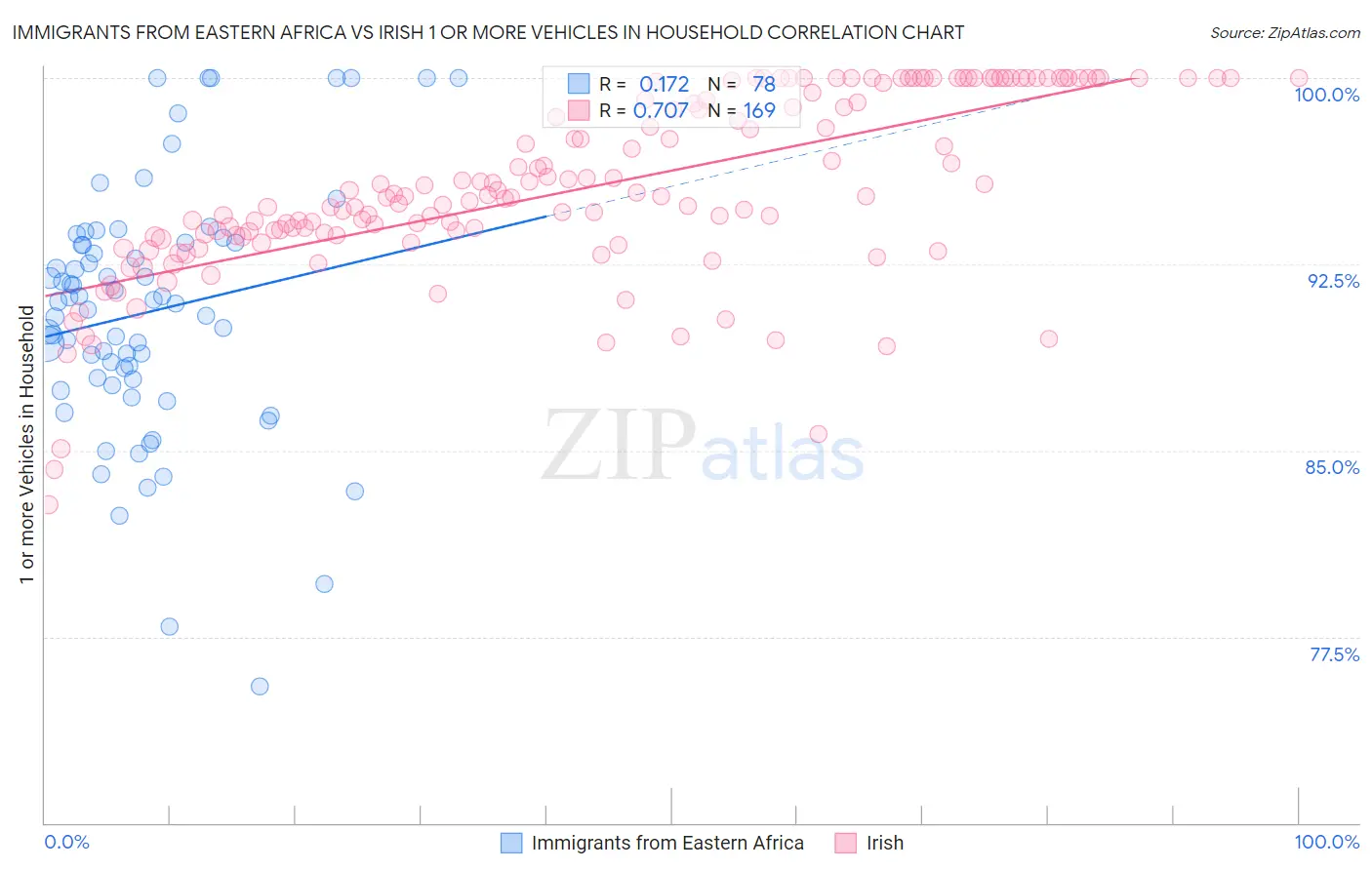 Immigrants from Eastern Africa vs Irish 1 or more Vehicles in Household