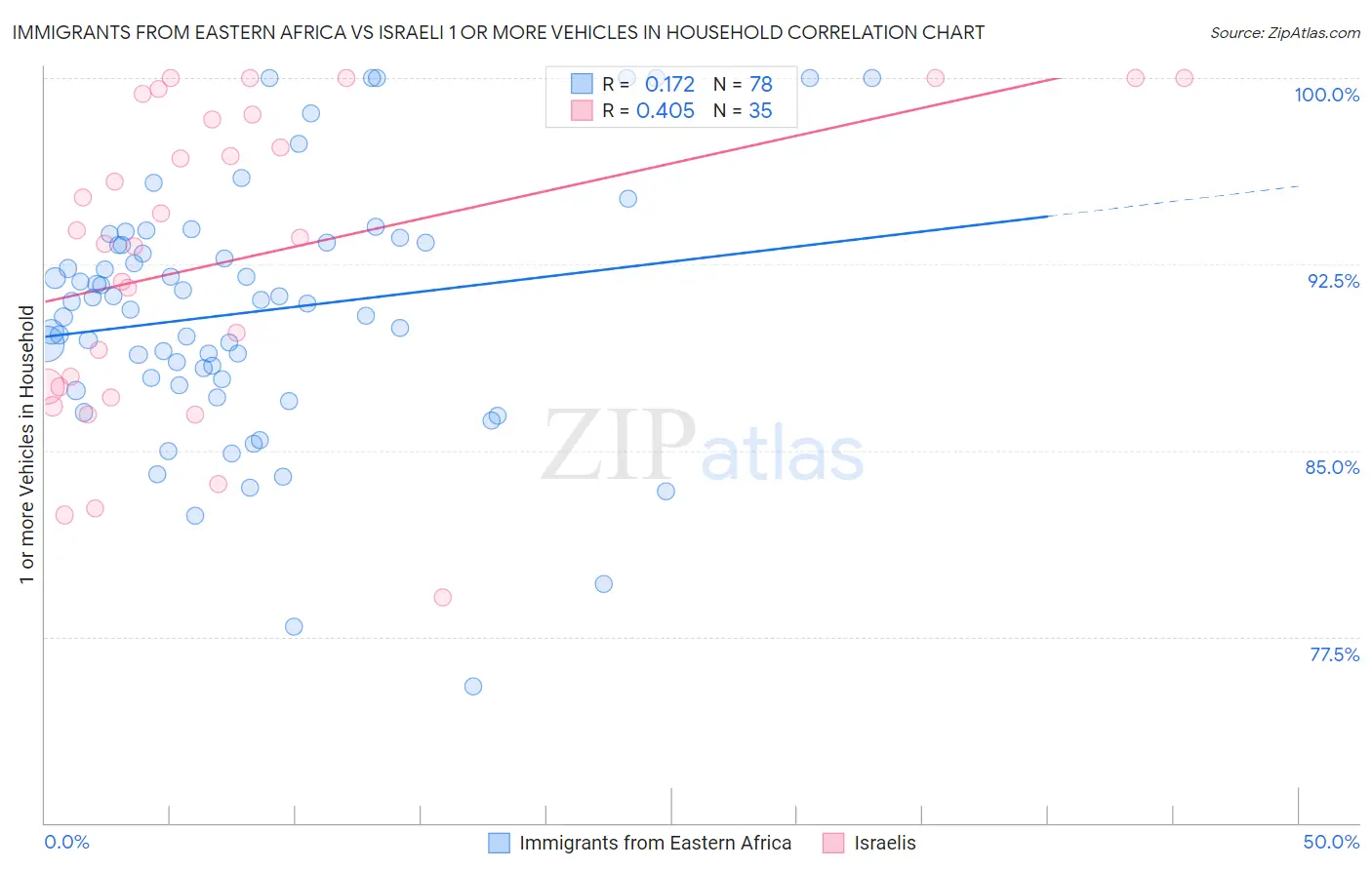 Immigrants from Eastern Africa vs Israeli 1 or more Vehicles in Household