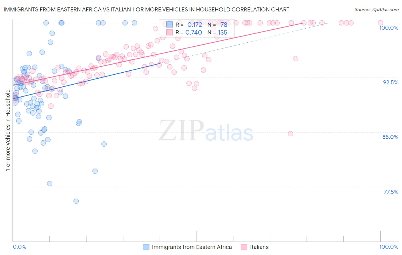 Immigrants from Eastern Africa vs Italian 1 or more Vehicles in Household