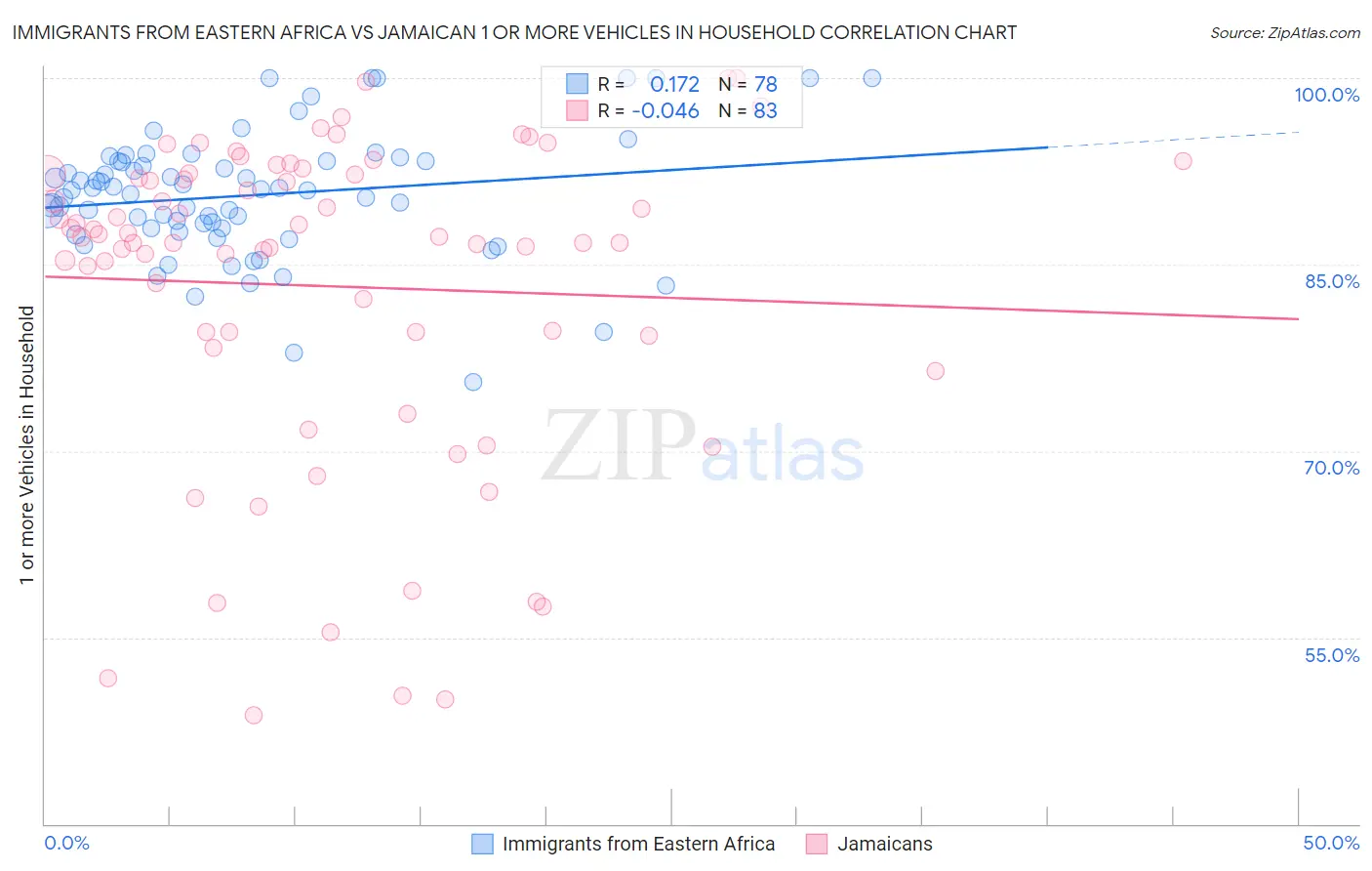 Immigrants from Eastern Africa vs Jamaican 1 or more Vehicles in Household