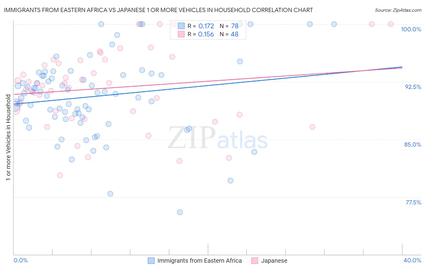 Immigrants from Eastern Africa vs Japanese 1 or more Vehicles in Household