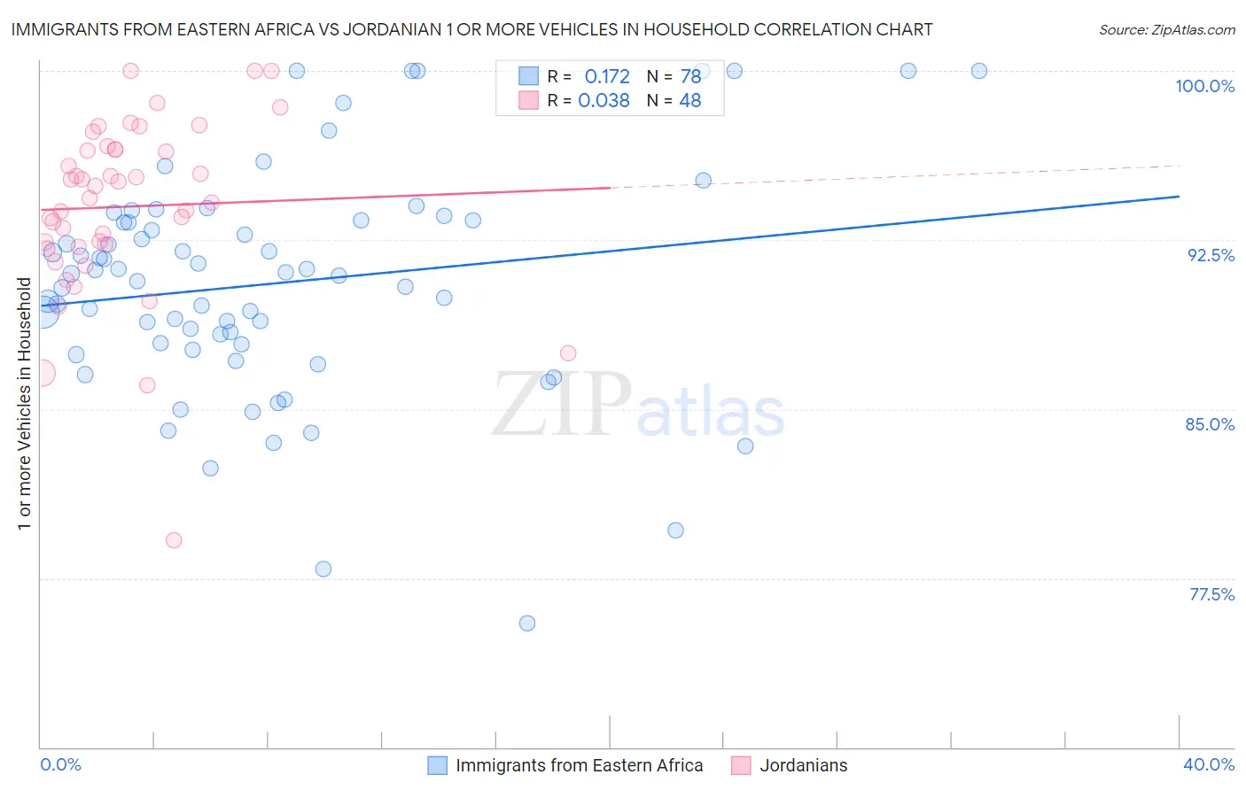 Immigrants from Eastern Africa vs Jordanian 1 or more Vehicles in Household