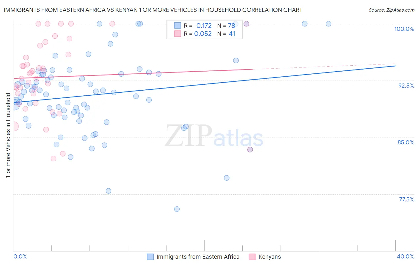 Immigrants from Eastern Africa vs Kenyan 1 or more Vehicles in Household