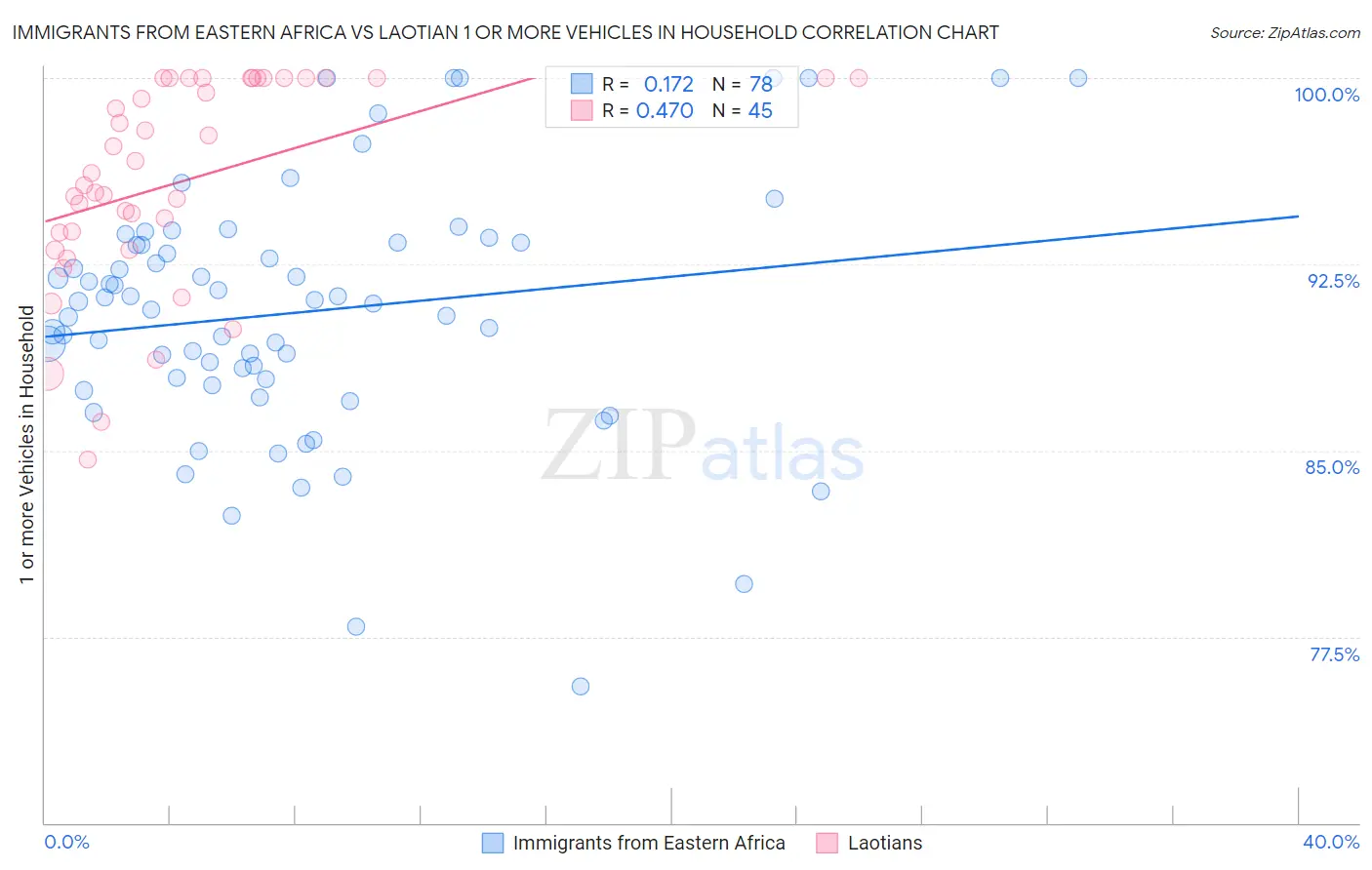 Immigrants from Eastern Africa vs Laotian 1 or more Vehicles in Household