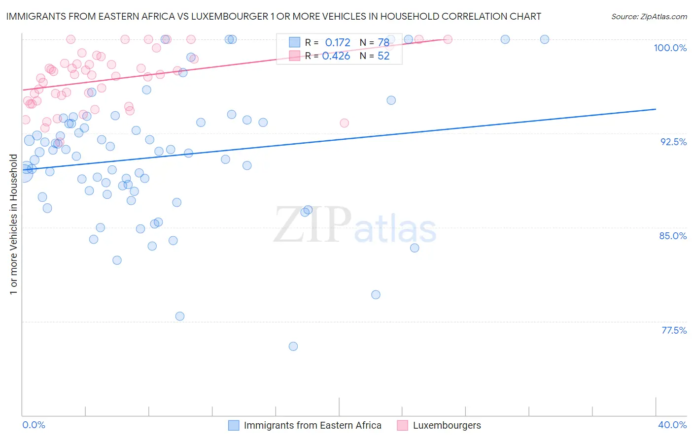 Immigrants from Eastern Africa vs Luxembourger 1 or more Vehicles in Household