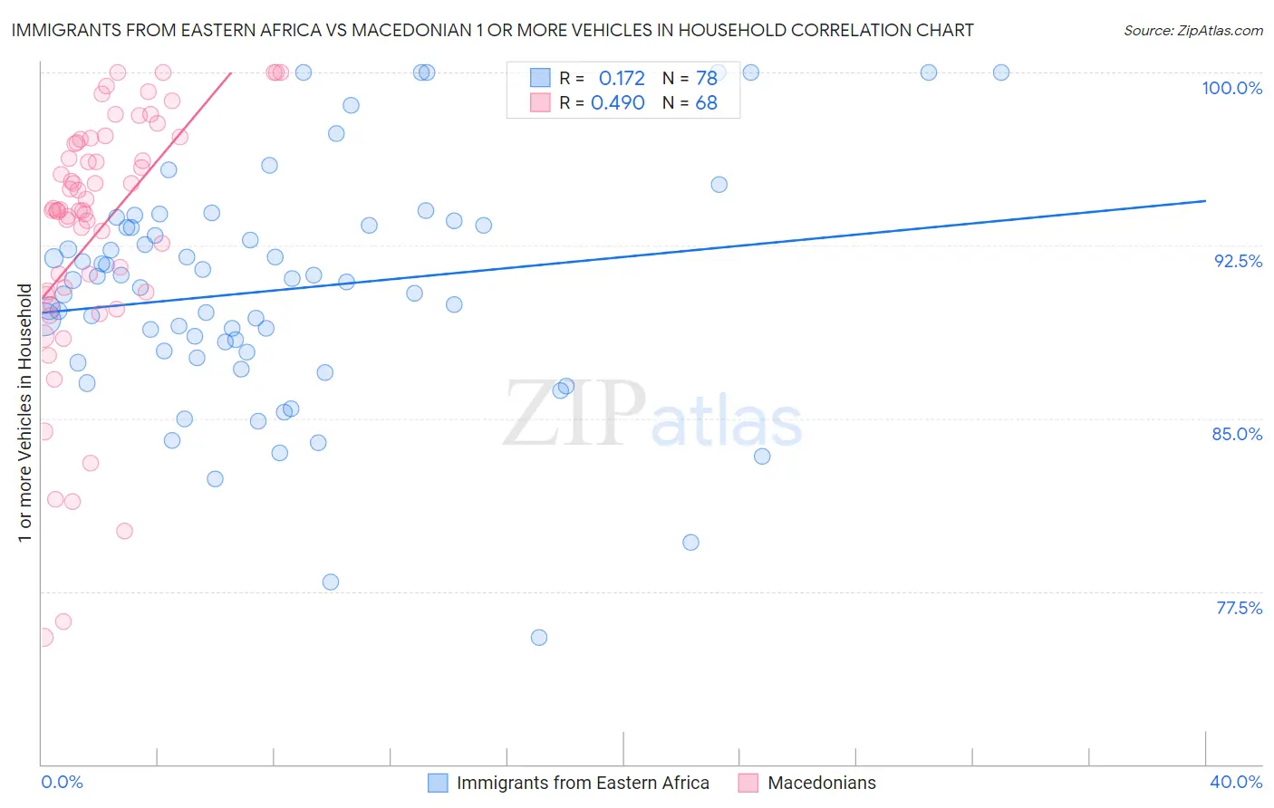Immigrants from Eastern Africa vs Macedonian 1 or more Vehicles in Household