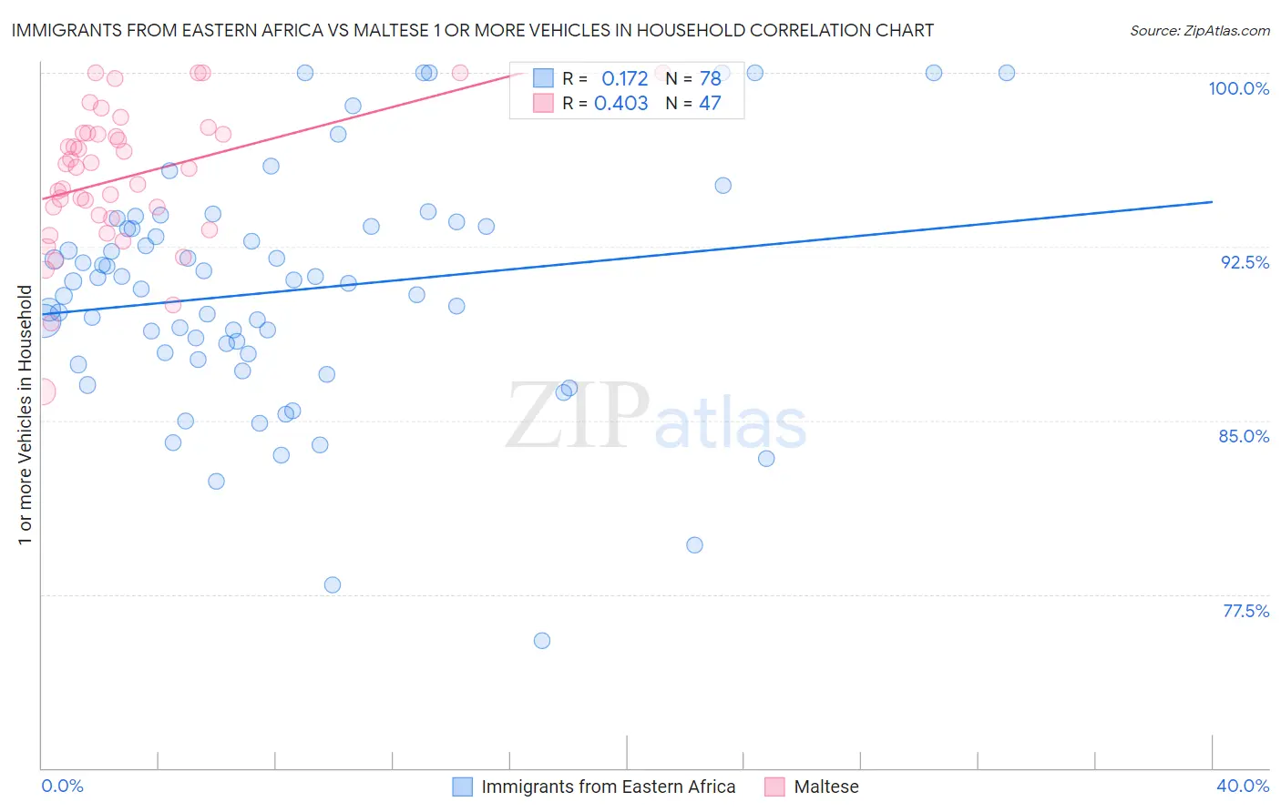 Immigrants from Eastern Africa vs Maltese 1 or more Vehicles in Household