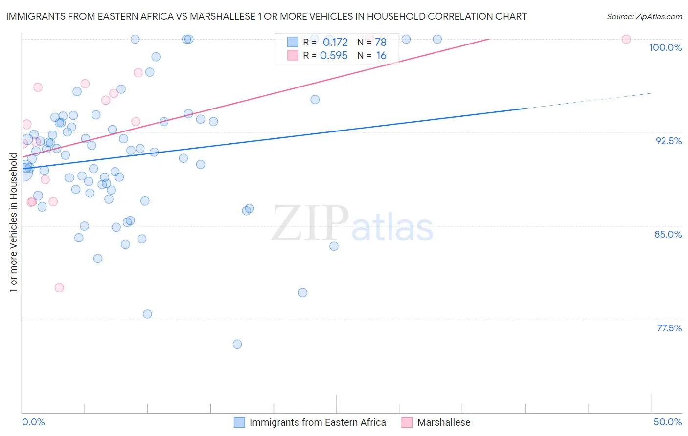 Immigrants from Eastern Africa vs Marshallese 1 or more Vehicles in Household