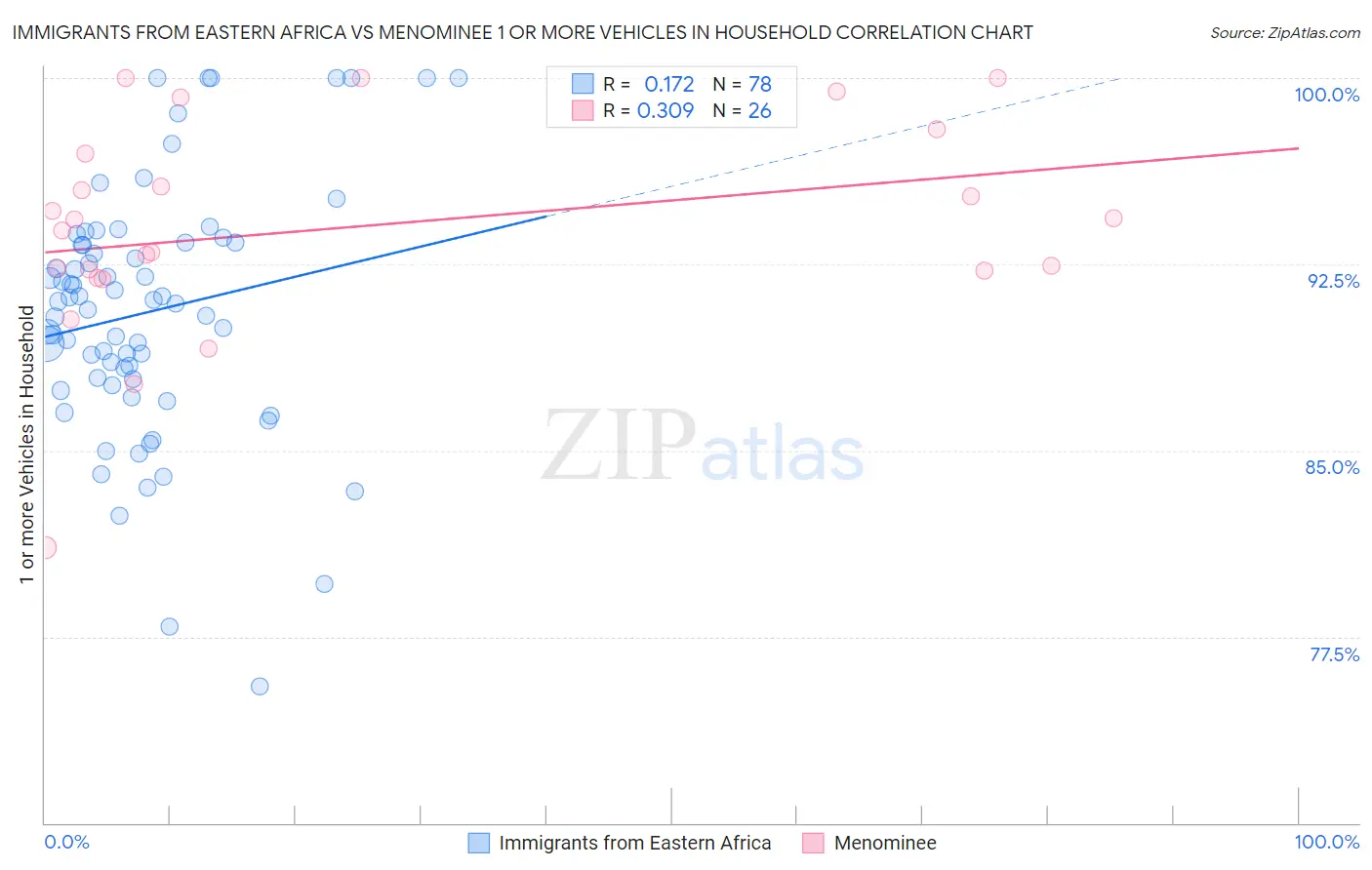 Immigrants from Eastern Africa vs Menominee 1 or more Vehicles in Household