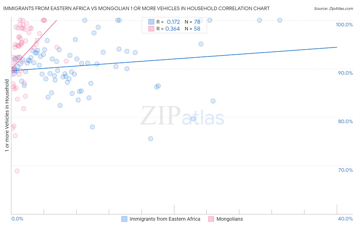 Immigrants from Eastern Africa vs Mongolian 1 or more Vehicles in Household