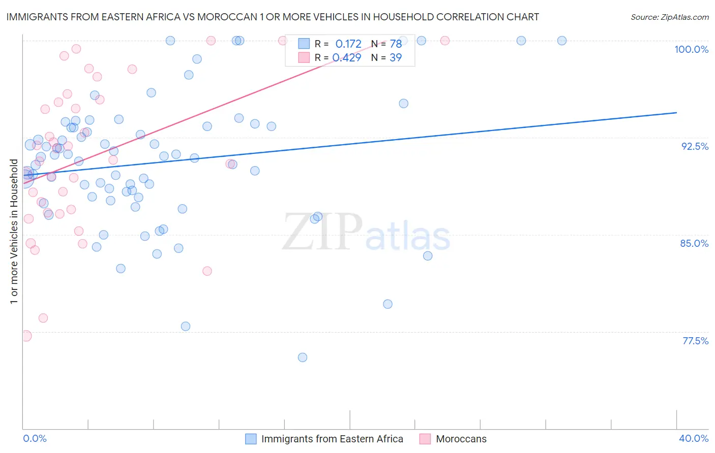 Immigrants from Eastern Africa vs Moroccan 1 or more Vehicles in Household