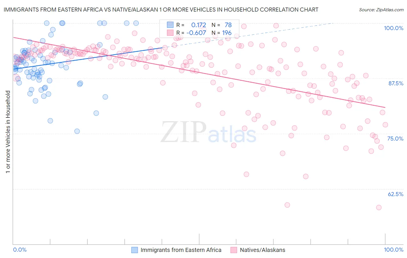 Immigrants from Eastern Africa vs Native/Alaskan 1 or more Vehicles in Household