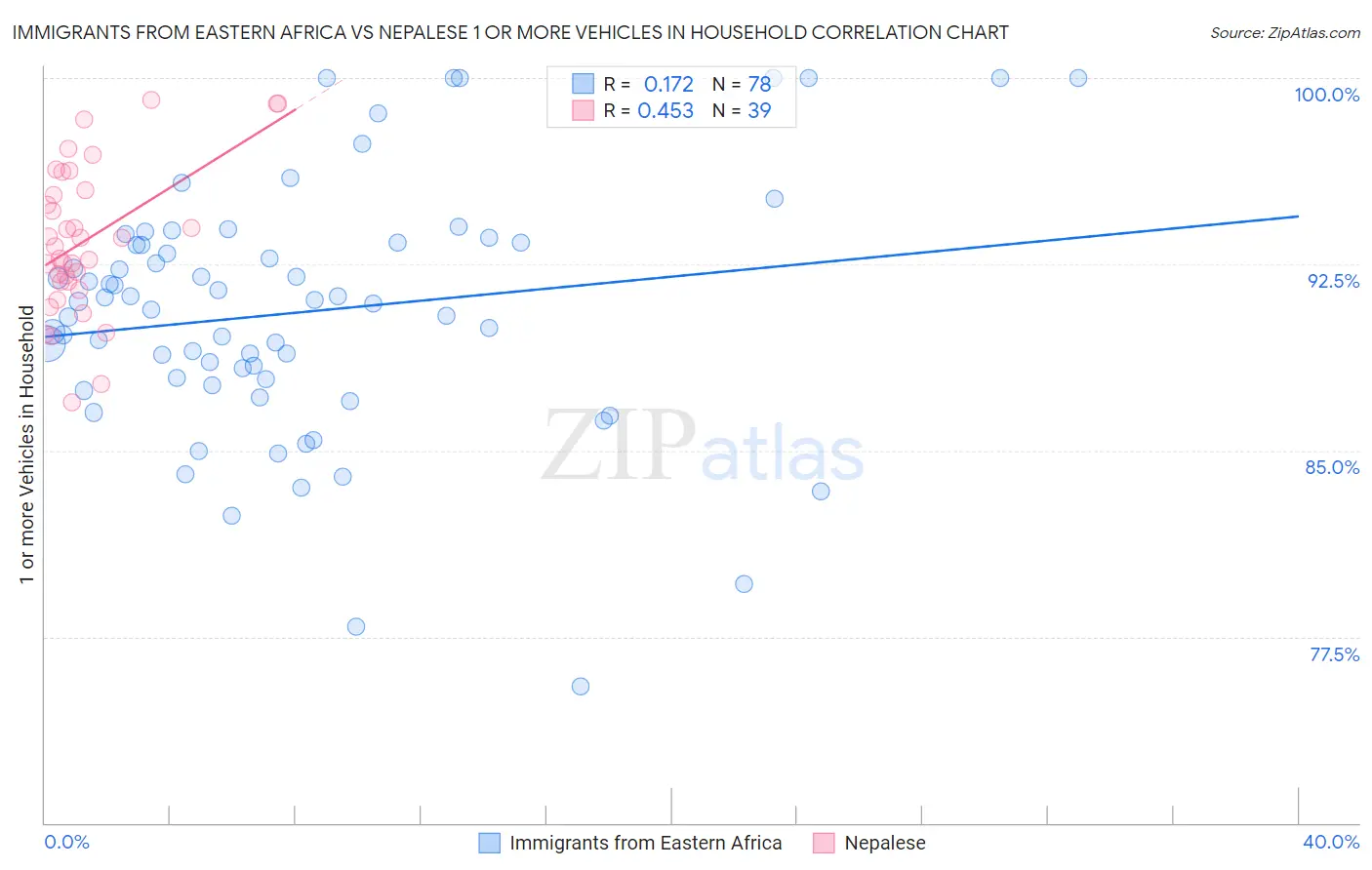 Immigrants from Eastern Africa vs Nepalese 1 or more Vehicles in Household