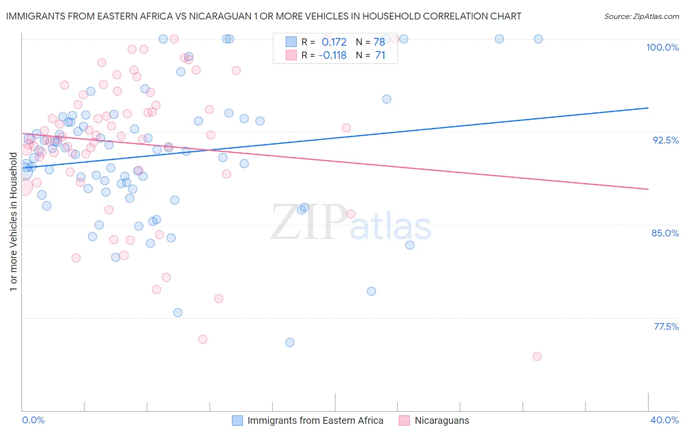 Immigrants from Eastern Africa vs Nicaraguan 1 or more Vehicles in Household