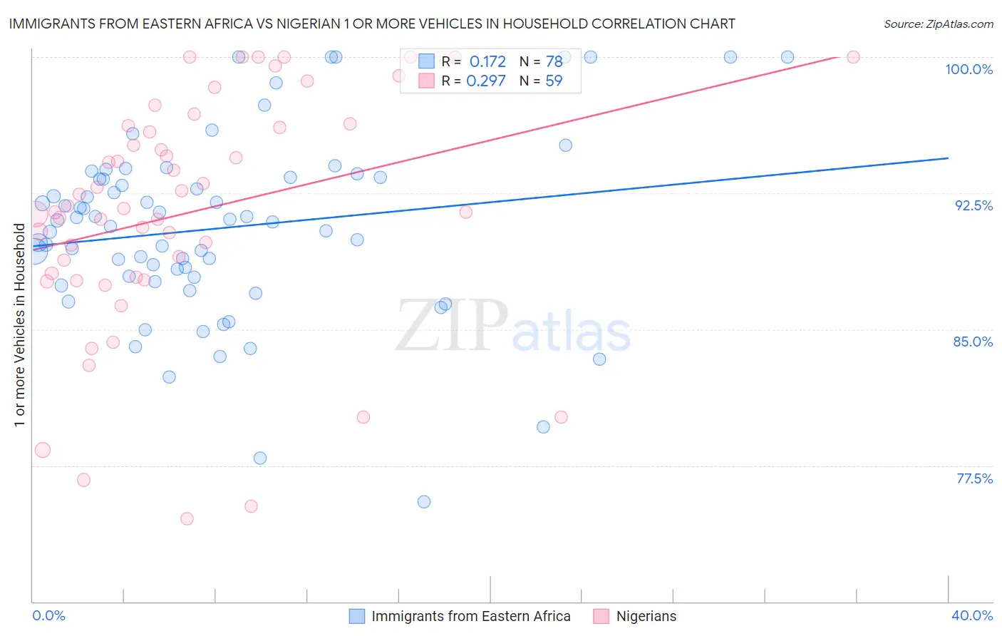 Immigrants from Eastern Africa vs Nigerian 1 or more Vehicles in Household